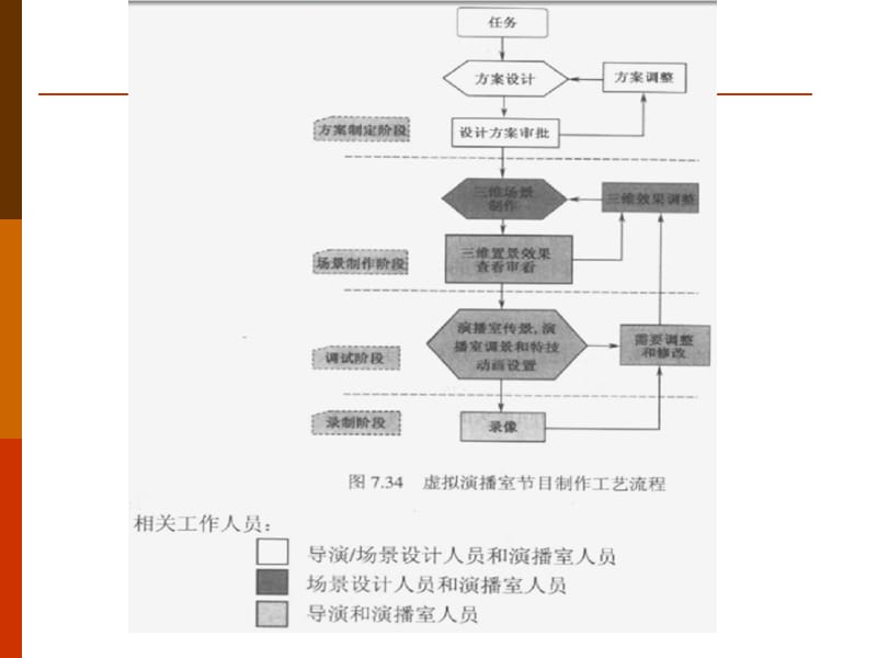 虚拟演播室节目的制作.ppt_第3页