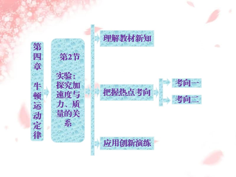 部分第4章第2節(jié)實(shí)驗(yàn)：探究加速度與力、質(zhì)量的關(guān)系.ppt_第1頁