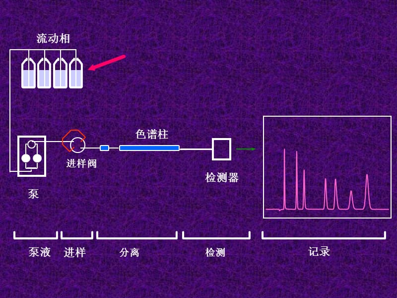 2-HPLC仪器装置ppt课件_第3页