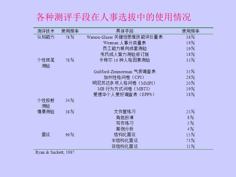 面试的心理测量学基础.ppt_第2页