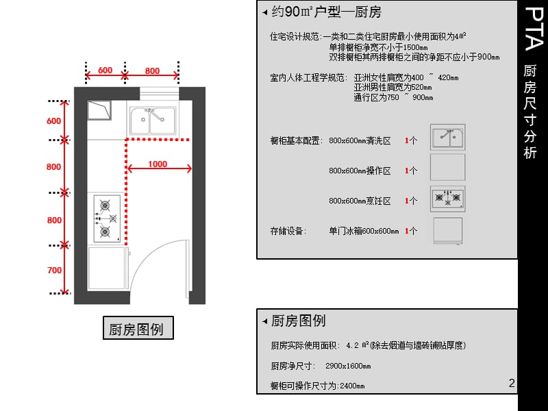 厨房平面尺寸分析ppt课件_第2页