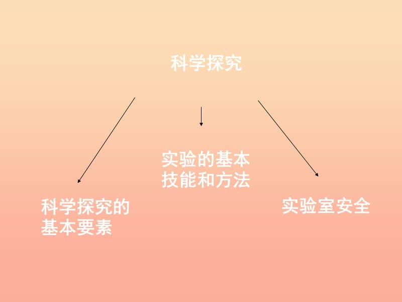 六年級(jí)科學(xué)上冊(cè) 第1章 科學(xué)探究復(fù)習(xí)課件 牛津上海版五四制.ppt_第1頁(yè)