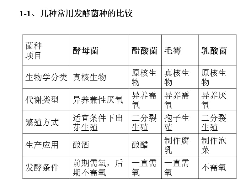 高中生物选修1知识点归纳.ppt_第2页