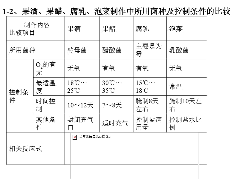 高中生物选修1知识点归纳.ppt_第3页