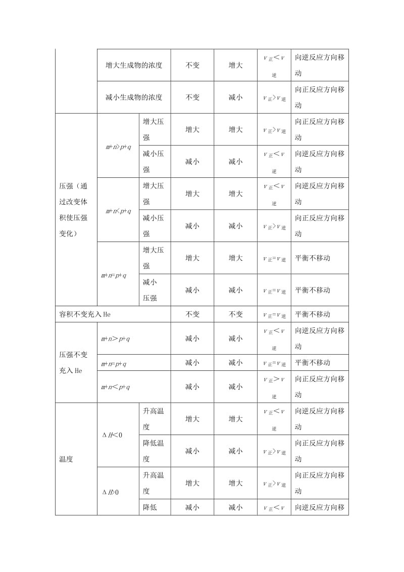 2018-2019学年高中化学（课堂同步系列一）每日一题 化学平衡移动的分析（含解析）新人教版选修4.doc_第2页