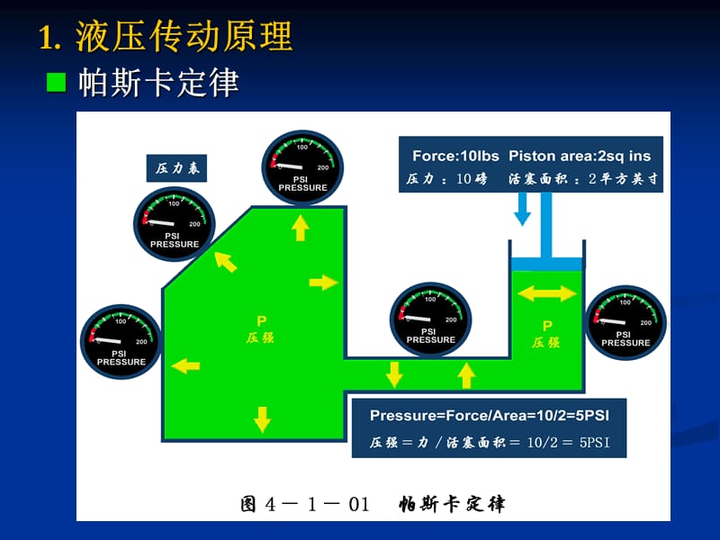 飞机液压传动概述.ppt_第3页