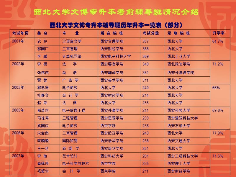 西北大学文博专升本考前辅导班情况介绍.ppt_第1页