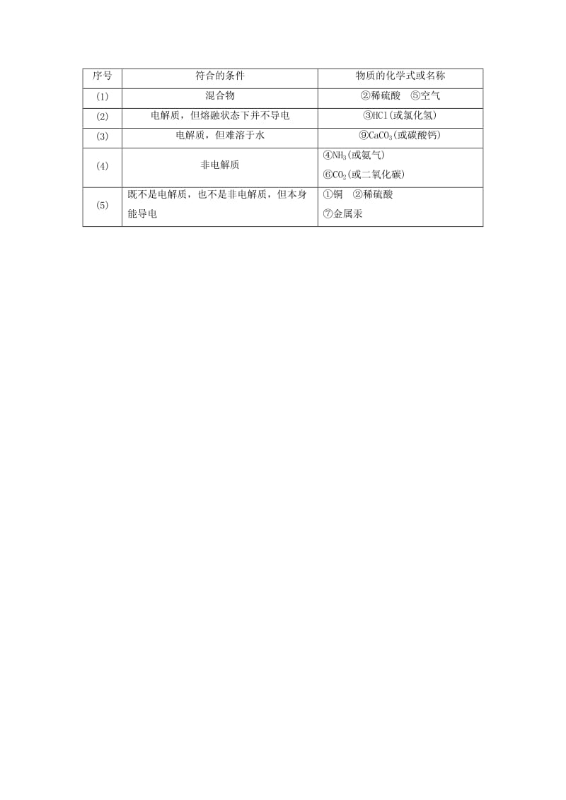 2018-2019学年高中化学 第二章 化学物质及其变化 第二节 离子反应 2.2.1 酸、碱、盐在水溶液中的电离练习 新人教版必修1.doc_第3页