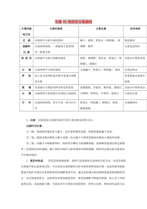 2019年高考化學(xué) 實驗全突破 專題08 物質(zhì)的分離提純教案.doc