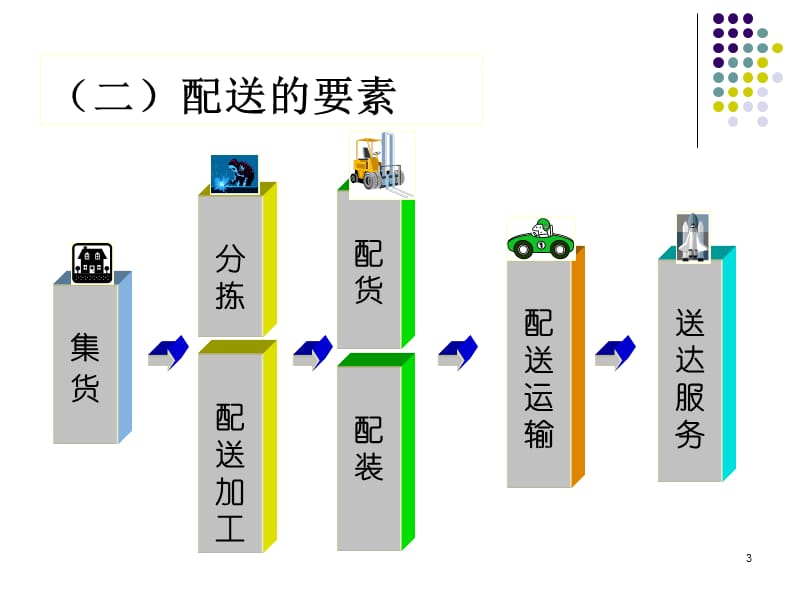 物流管理7配送管理ppt课件_第3页