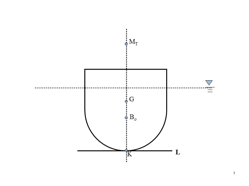 船舶稳性ppt课件_第3页