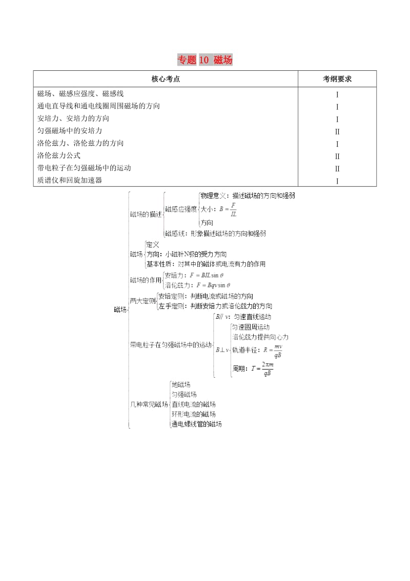 2019年高考物理 高频考点解密 专题10 磁场教学案.doc_第1页