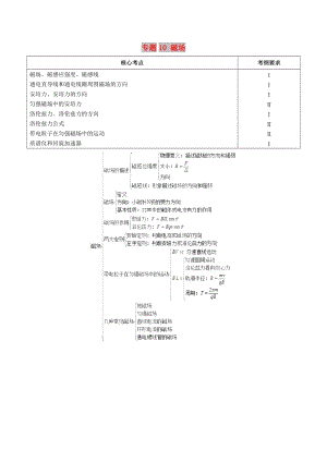 2019年高考物理 高頻考點解密 專題10 磁場教學案.doc