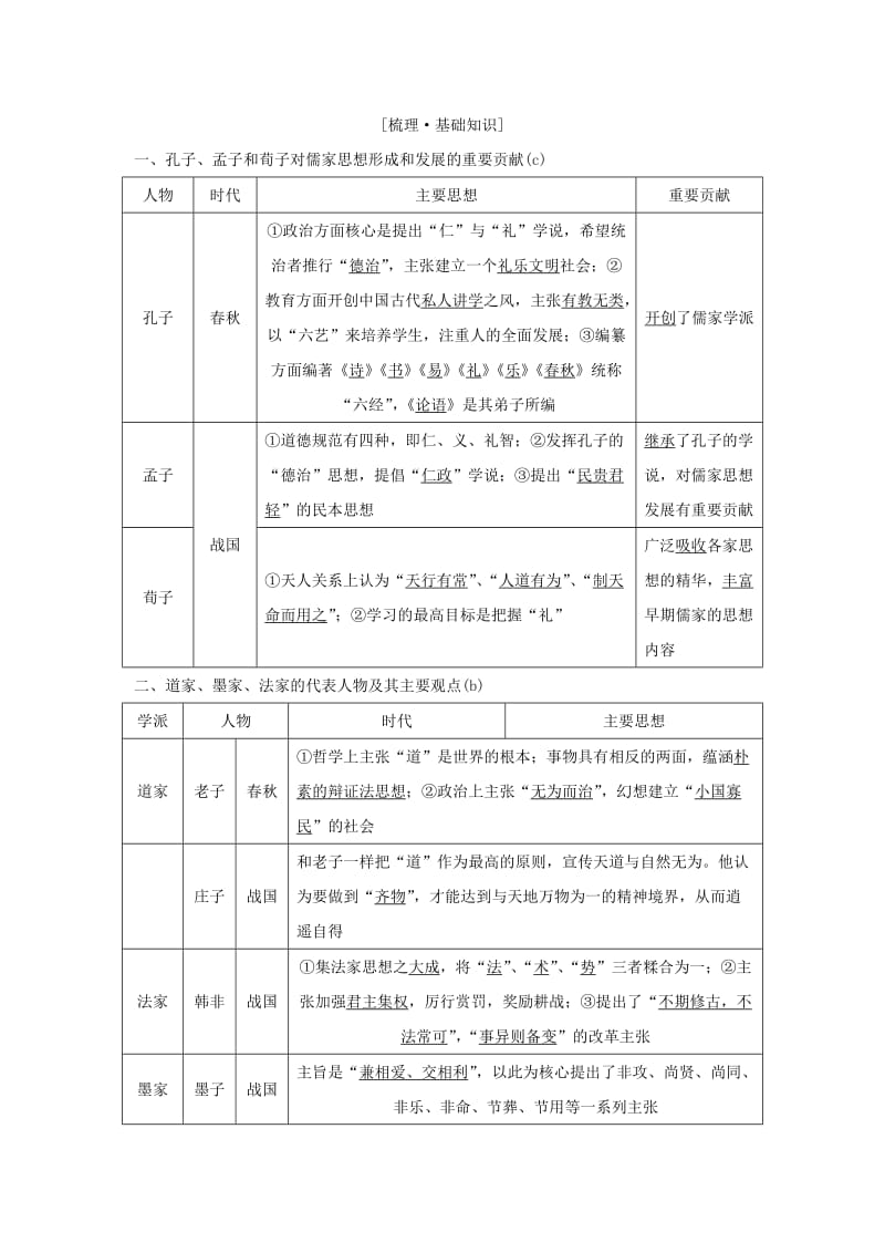 （浙江专版）2019版高考历史大一轮复习 专题十三 中国传统文化主流思想的演变和古代科技与文化 第29讲 百家争鸣和汉代儒学学案.doc_第2页