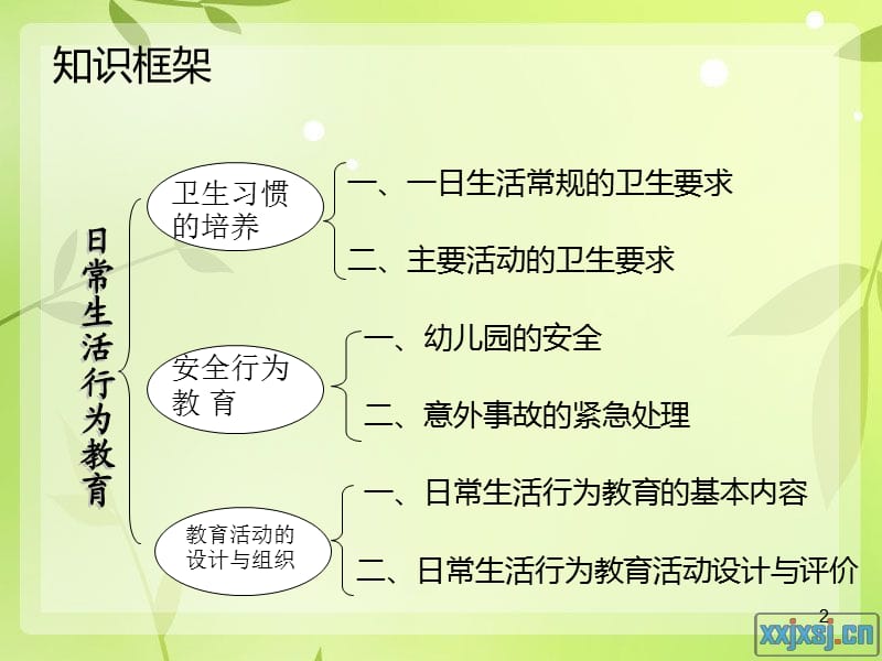 学前儿童日常生活行为教育ppt课件_第2页