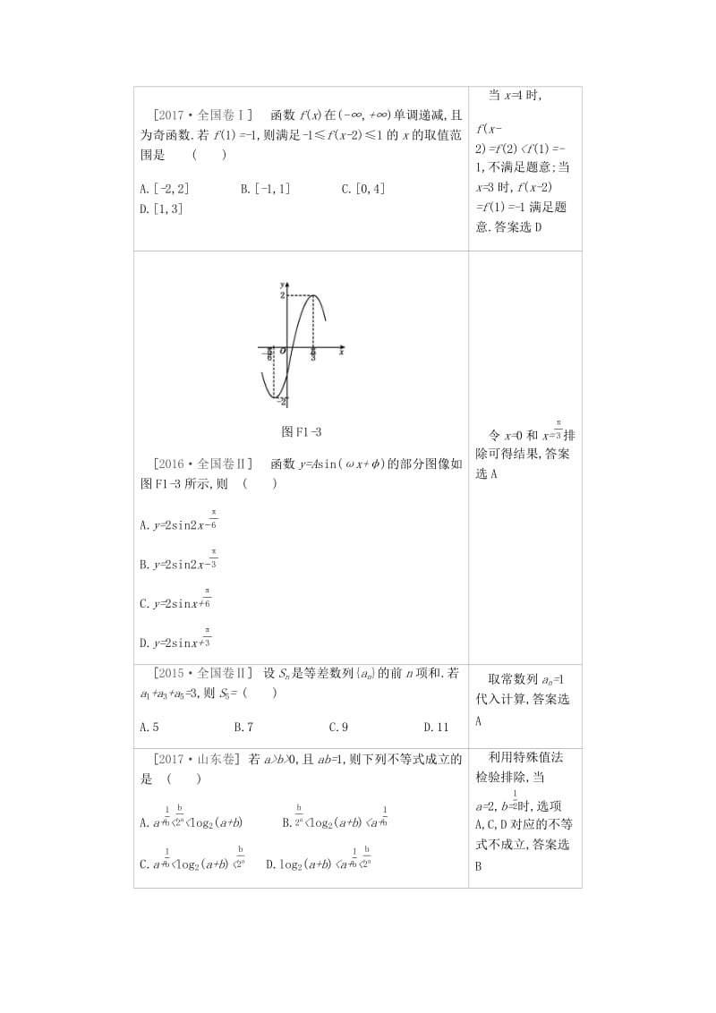 2019届高考数学总复习 第Ⅰ篇 高考专题讲练 方法篇 文.docx_第2页