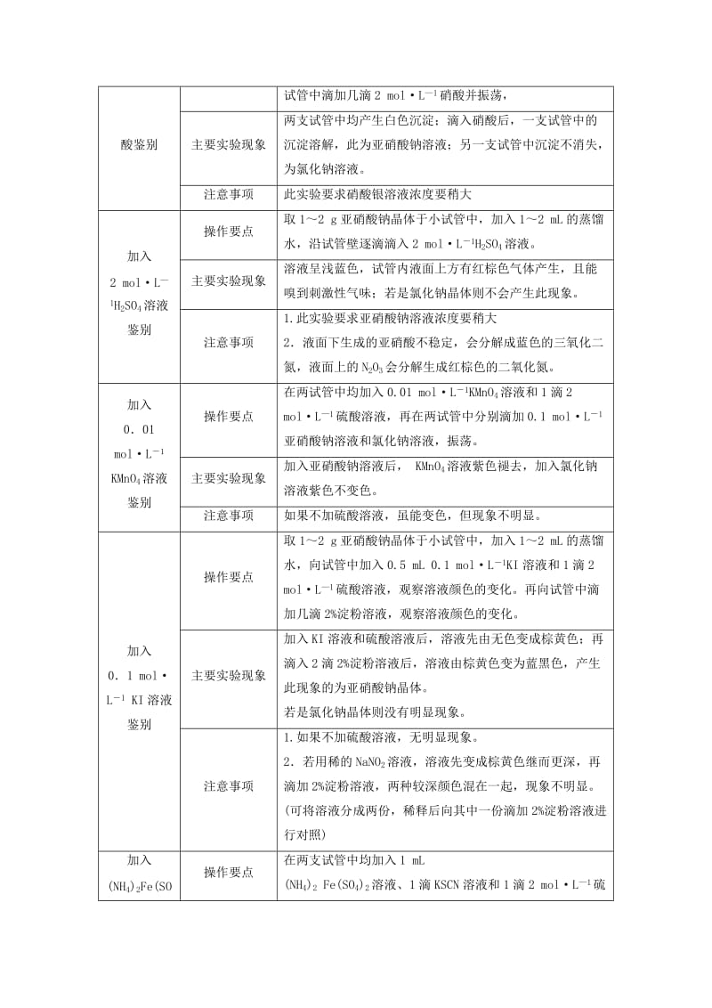 （浙江专用）2018年高中化学 专题3 物质的检验与鉴别 课题2 亚硝酸钠和食盐的鉴别教学案 苏教版选修6.doc_第3页