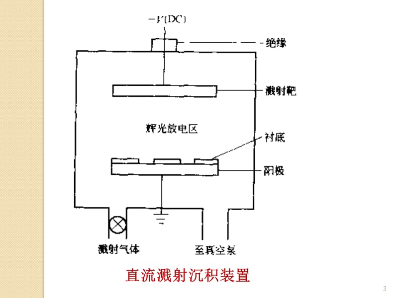 溅射镀膜ppt课件_第3页