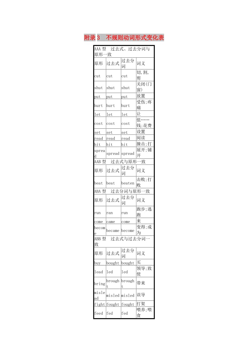 2019版高考英语大二轮复习 第六部分 考前回顾 附录3 不规则动词形式变化表.doc_第1页