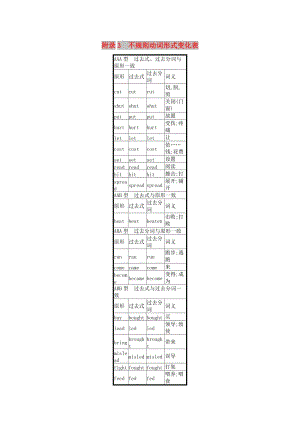 2019版高考英語大二輪復(fù)習(xí) 第六部分 考前回顧 附錄3 不規(guī)則動(dòng)詞形式變化表.doc