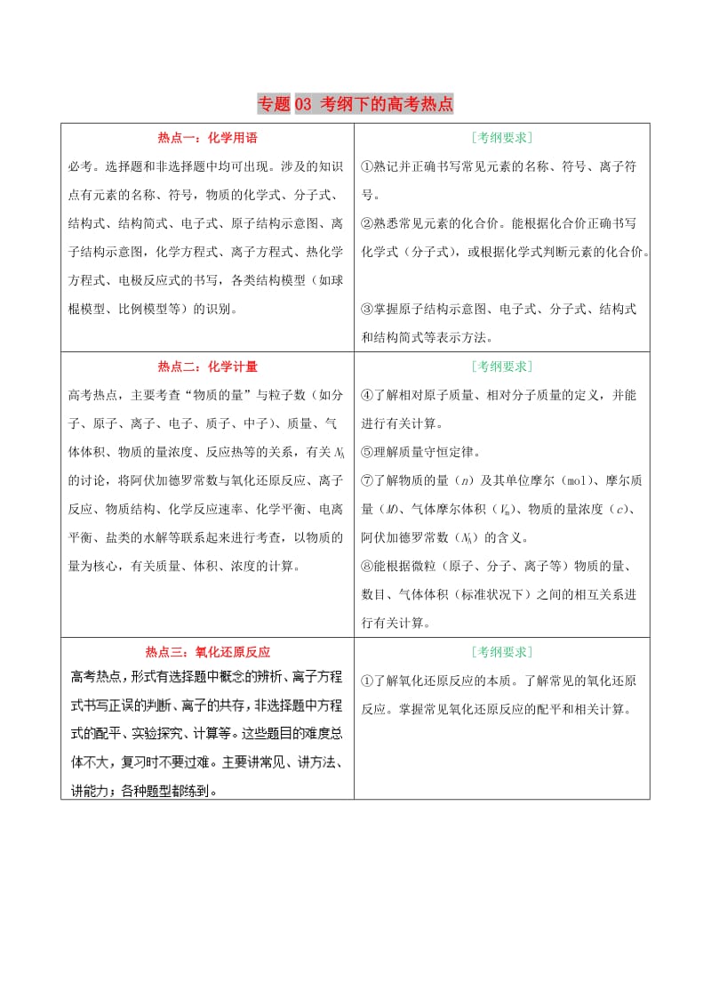 2019年高考化学 考试大纲解读 专题03 考纲下的高考热点（含解析）.doc_第1页