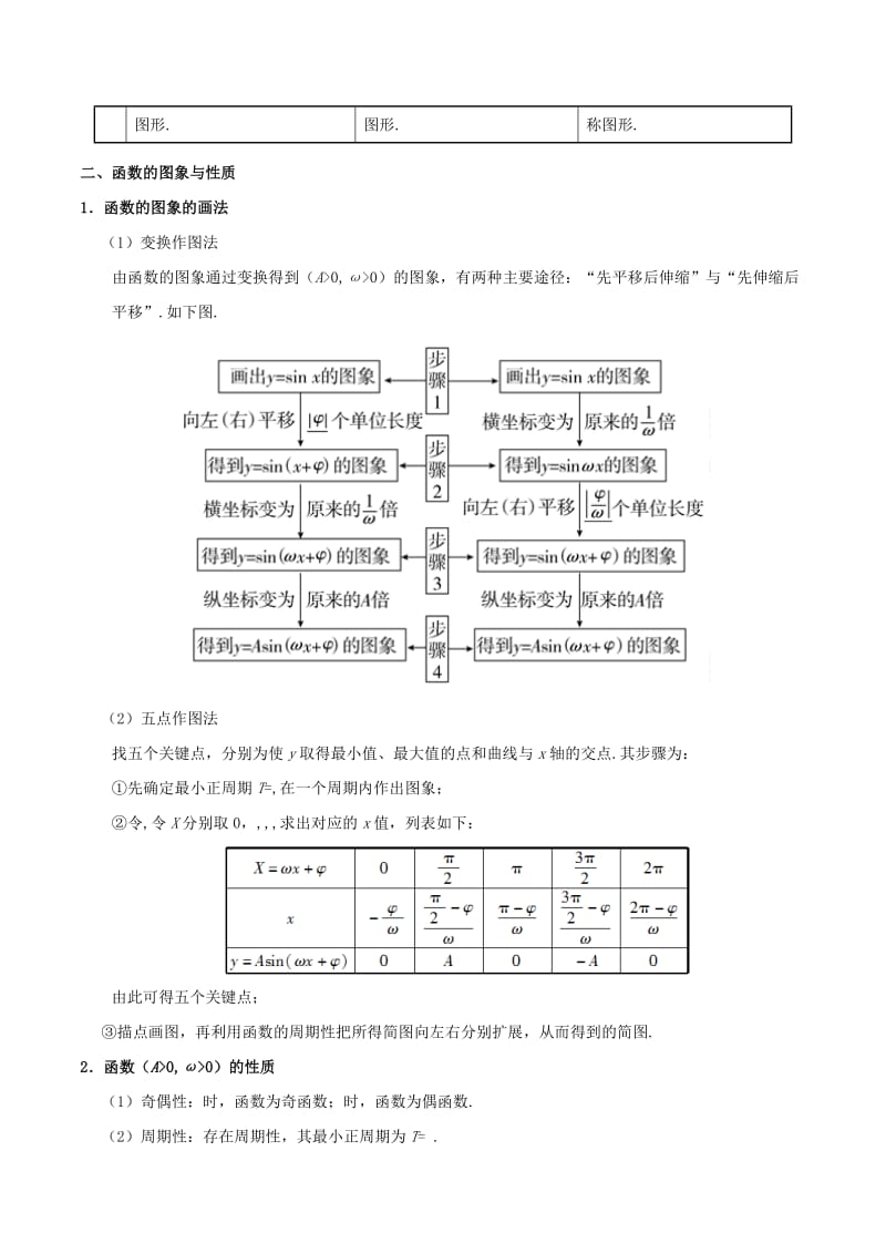 2019高考数学 突破三角函数与解三角形问题中的套路 专题02 三角函数的图象与性质学案 理.doc_第2页