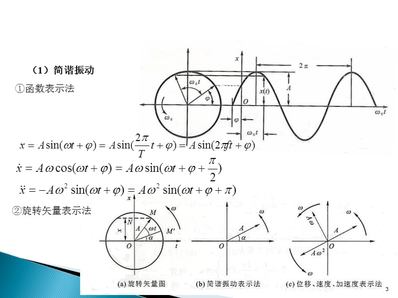 单自由度系统自由振动ppt课件_第3页