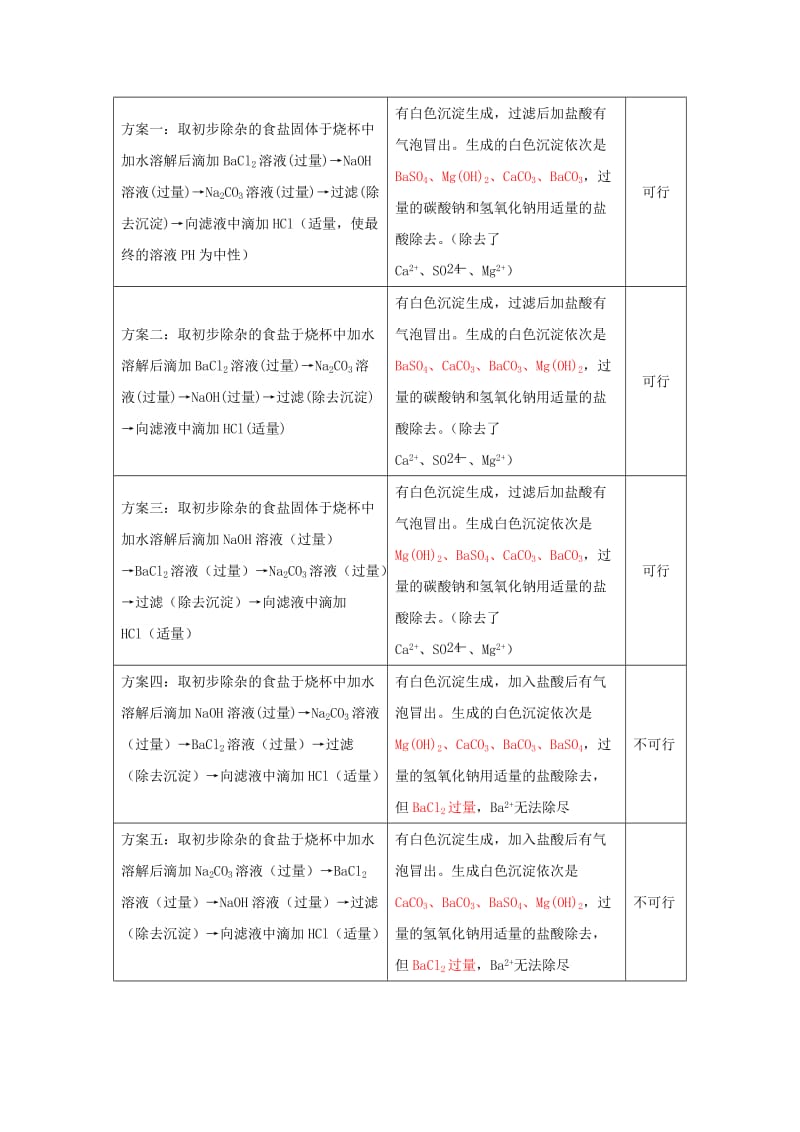 2019高一化学 实验1 粗盐的提纯方案学案.docx_第2页