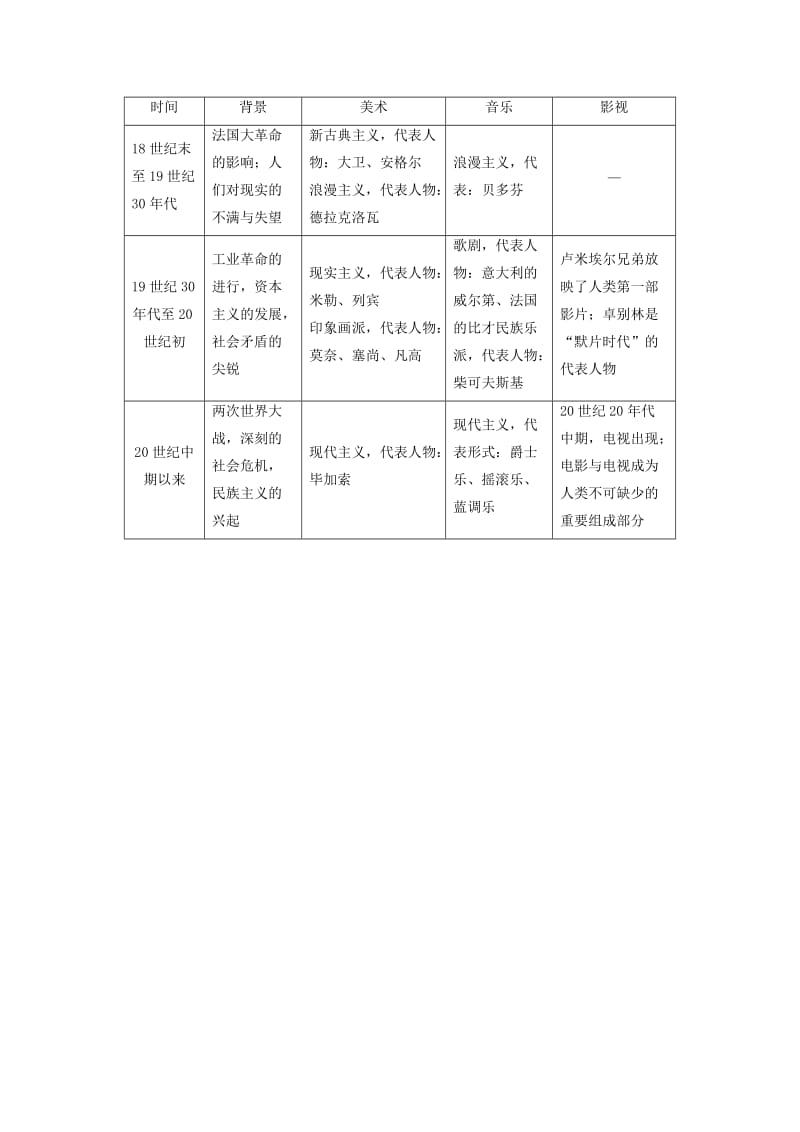 （全国通用版）2018-2019高中历史 第八单元 19世纪以来的世界文学艺术单元小结与测评学案 新人教版必修3.doc_第2页