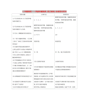 （北京專用）2019版高考生物一輪復(fù)習(xí) 第三篇 答題規(guī)范篇 3 審題規(guī)范——突破審題陷阱更正錯誤杜絕答非所問增分冊.doc