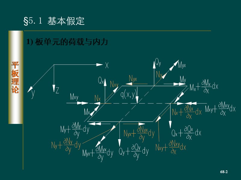 板壳力学ch5大挠度理论ppt课件_第2页