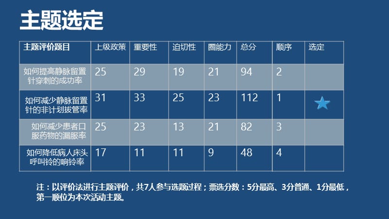 QCC成果汇报降低静脉留置针非计划拔管率ppt课件_第3页