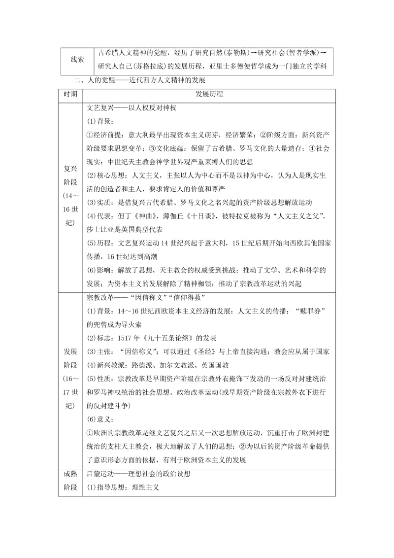 （全国通用版）2018-2019高中历史 第二单元 西方人文精神的起源及其发展单元小结与测评学案 新人教版必修3.doc_第2页