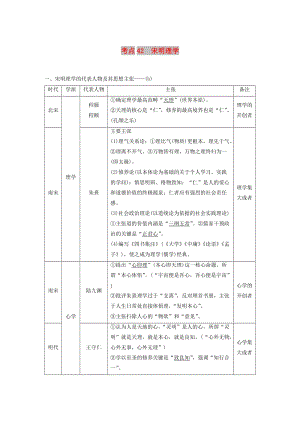 （浙江選考）2019版高考?xì)v史一輪總復(fù)習(xí) 專題十六 中國(guó)傳統(tǒng)文化主流思想的演變 考點(diǎn)42 宋明理學(xué)學(xué)案.doc