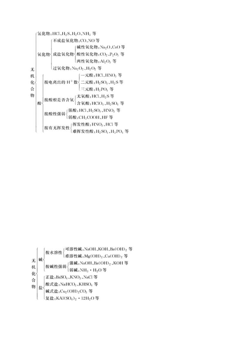 2019年高考化学 中等生百日捷进提升系列 专题2.2 物质的组成、分类和化学用语基础练测.doc_第2页