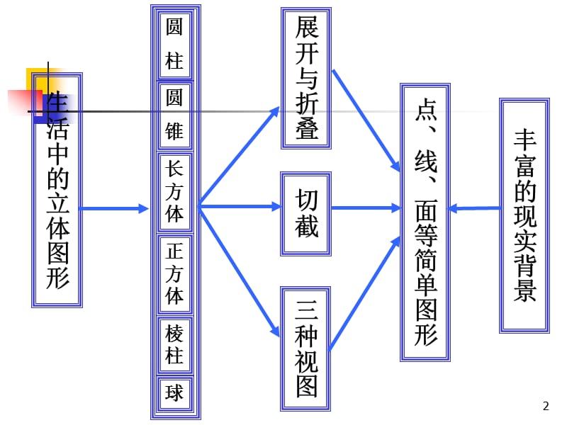 丰富的图形世界回顾与思考ppt课件_第2页