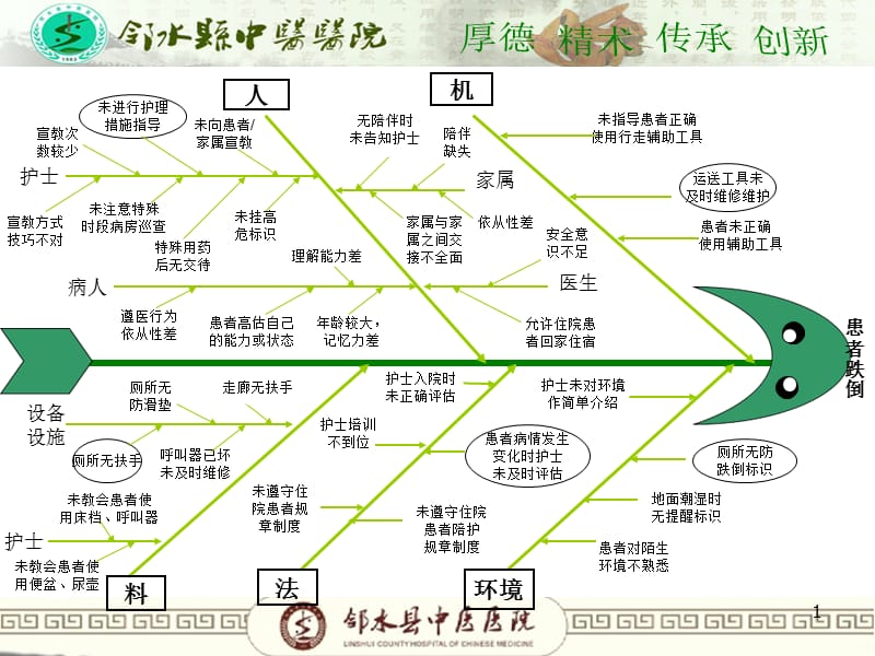 跌倒的鱼骨图ppt课件_第1页