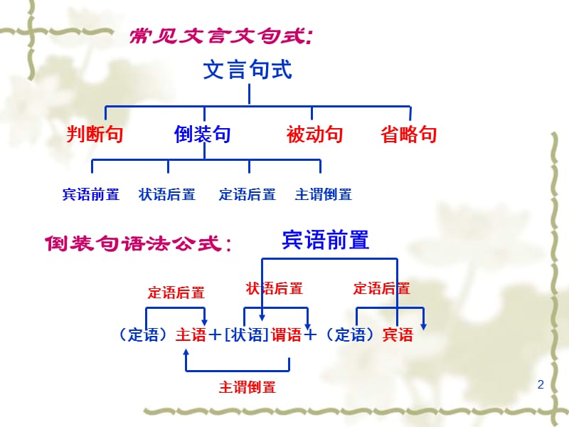 常见文言句式整理ppt课件_第2页