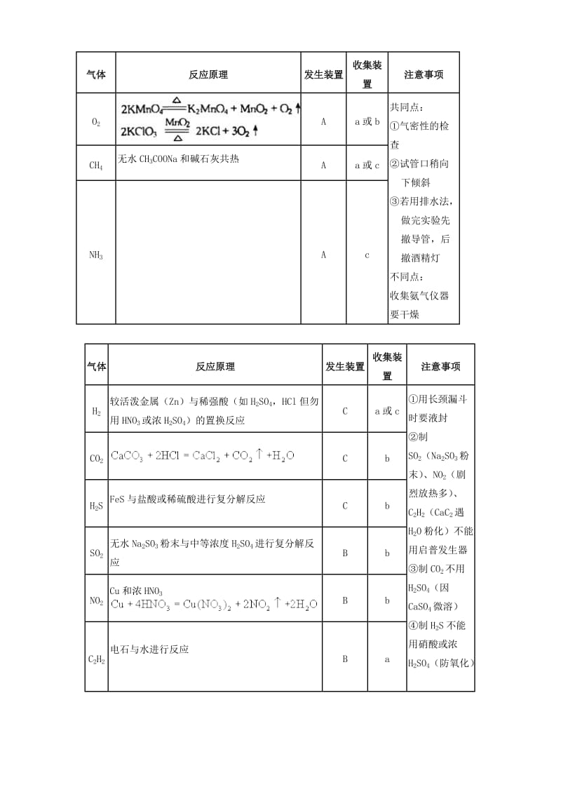 2019-2020年高三化学第一轮复习学案 常见气体的制备与收集.doc_第3页