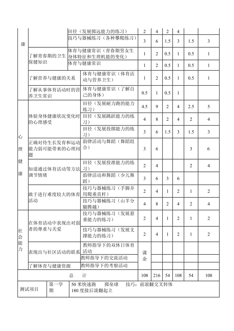 2019年小学五年级学年体育教学工作计划.doc_第2页