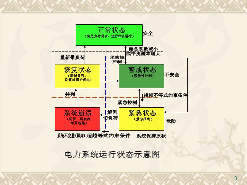 电力系统的运行状态ppt课件_第3页