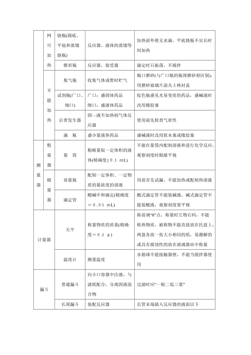 2019-2020年高三化学《化学实验仪器与基本实验操作》教学设计.doc_第3页