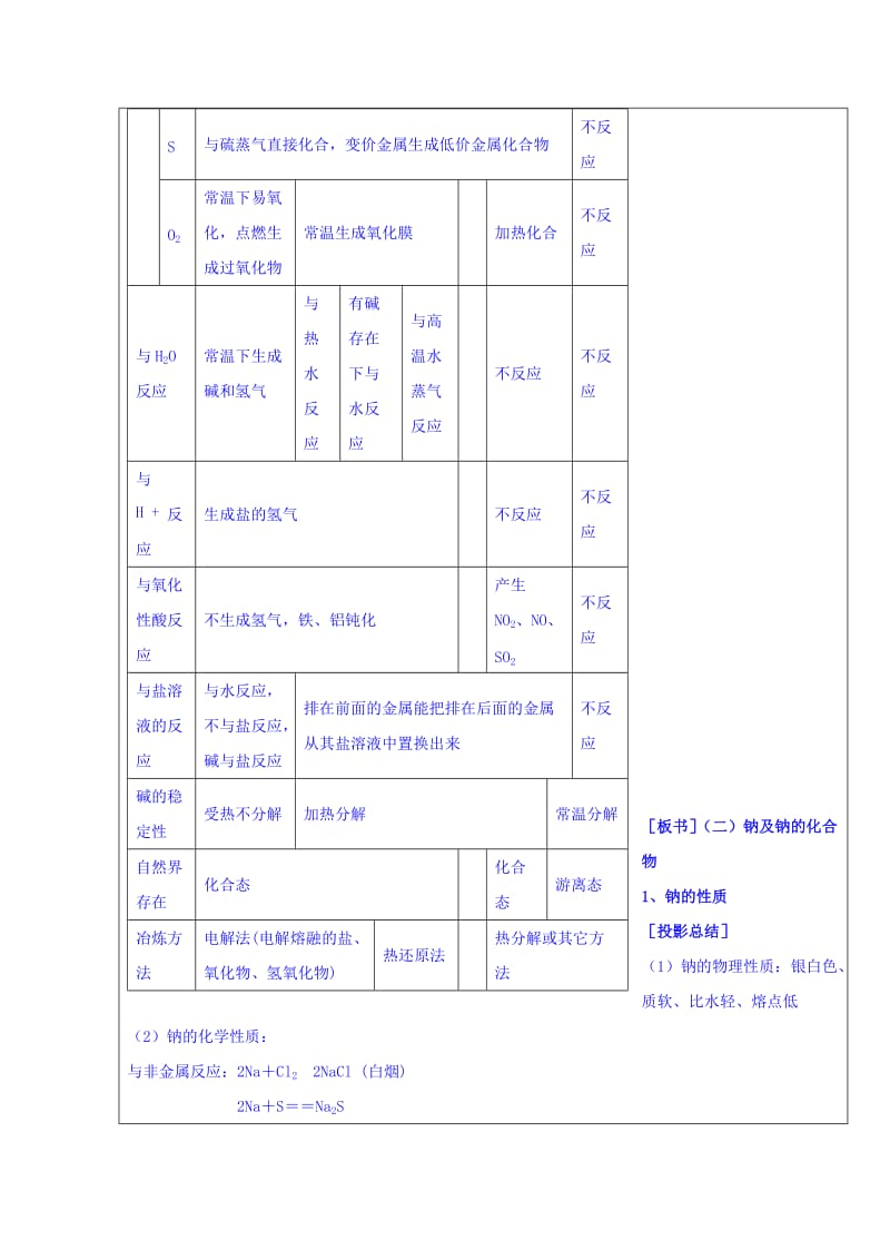 2019-2020年人教版高中化学必修一 第三章 金属及其化合物 复习教案.doc_第2页