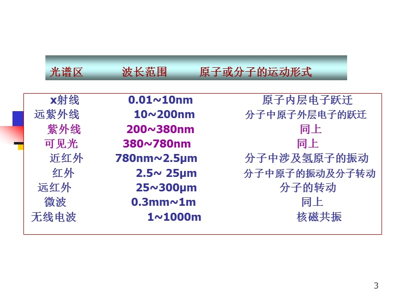 紫外可见吸收光谱ppt课件_第3页