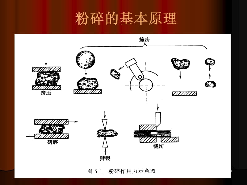 固体制剂设备混合过筛ppt课件_第2页