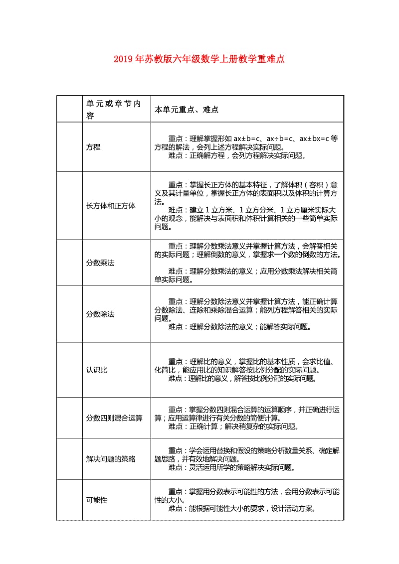 2019年苏教版六年级数学上册教学重难点.doc_第1页