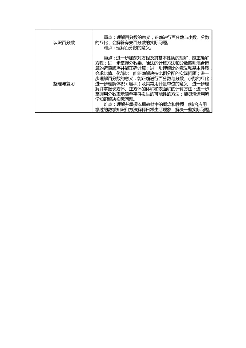 2019年苏教版六年级数学上册教学重难点.doc_第2页