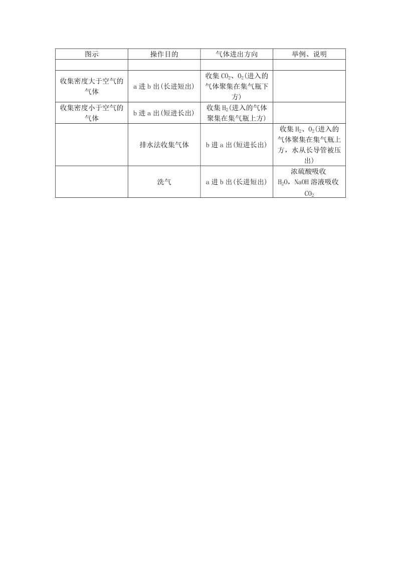 2019-2020年中考化学总复习 第一轮 第16讲 常见气体的制备与收集教案.doc_第2页