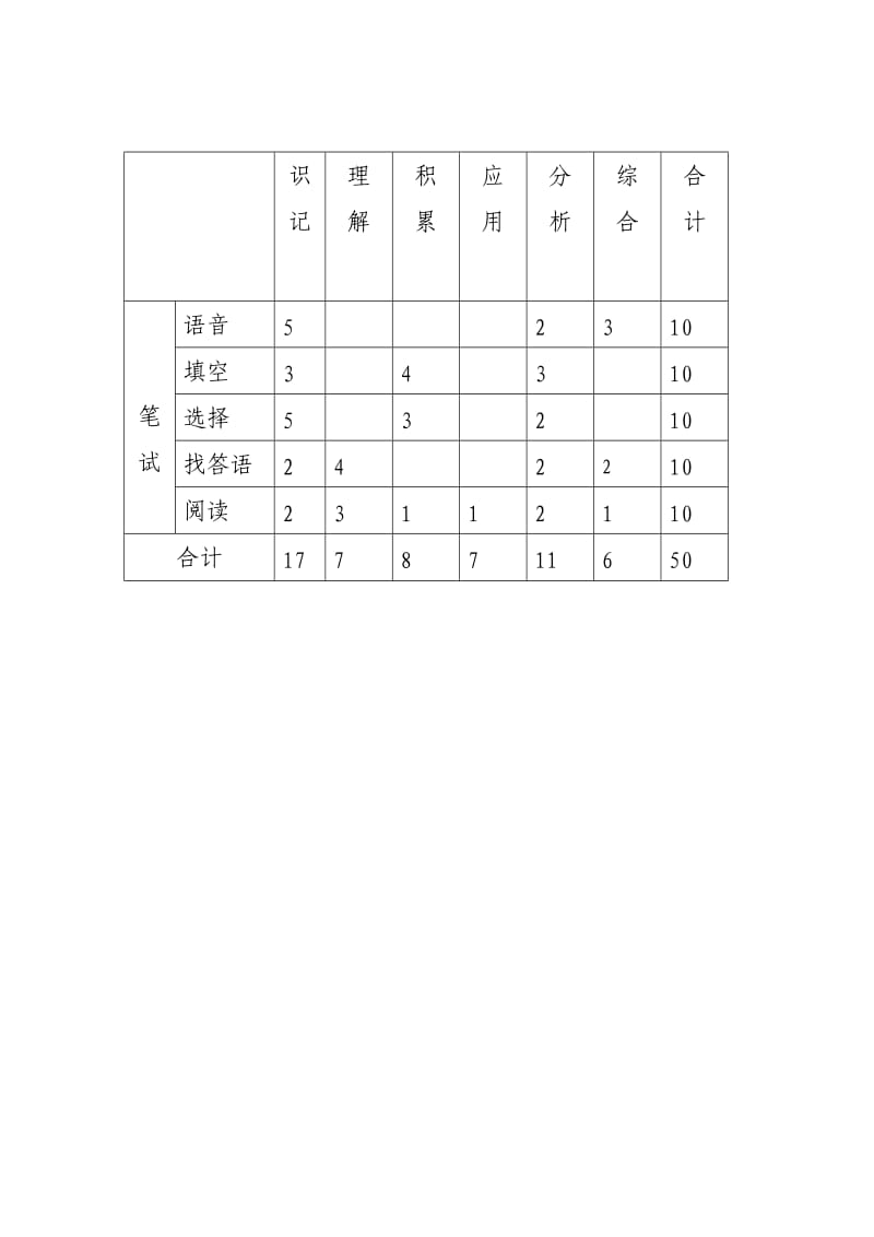 2019年六年级英语出题说明、双向细目表.doc_第2页