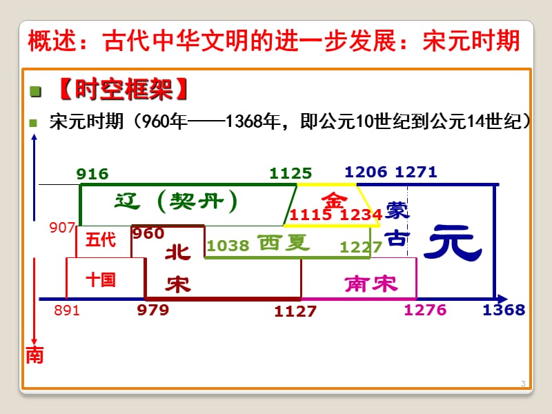 宋元时期的政治经济和文化ppt课件_第3页